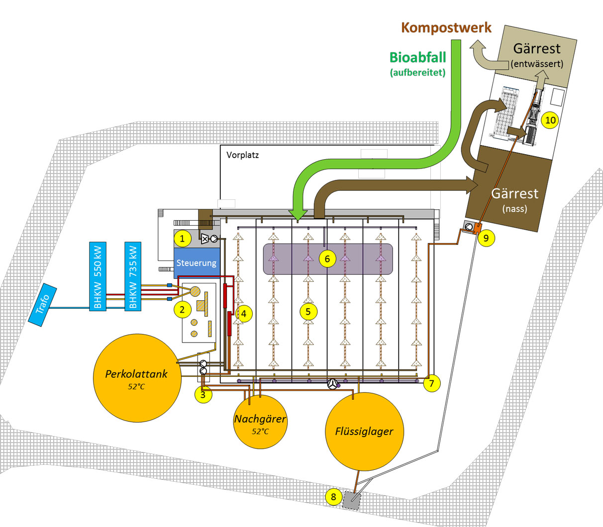 Biogasanlage (Feststoffvergärung), Anaerobic Digestion Biogas Plant (Dry Fermentation)