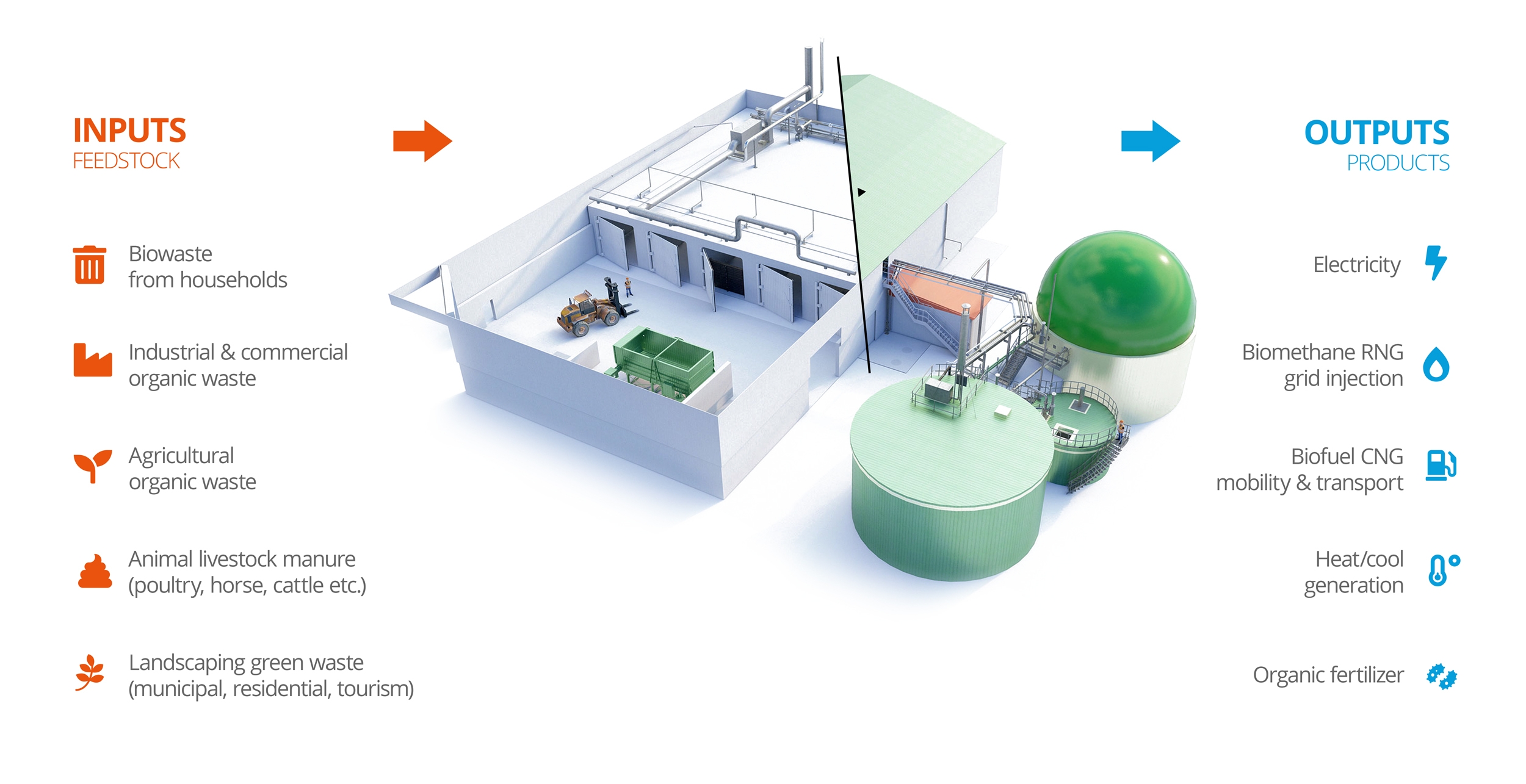 Anaerobic Digestion explained
