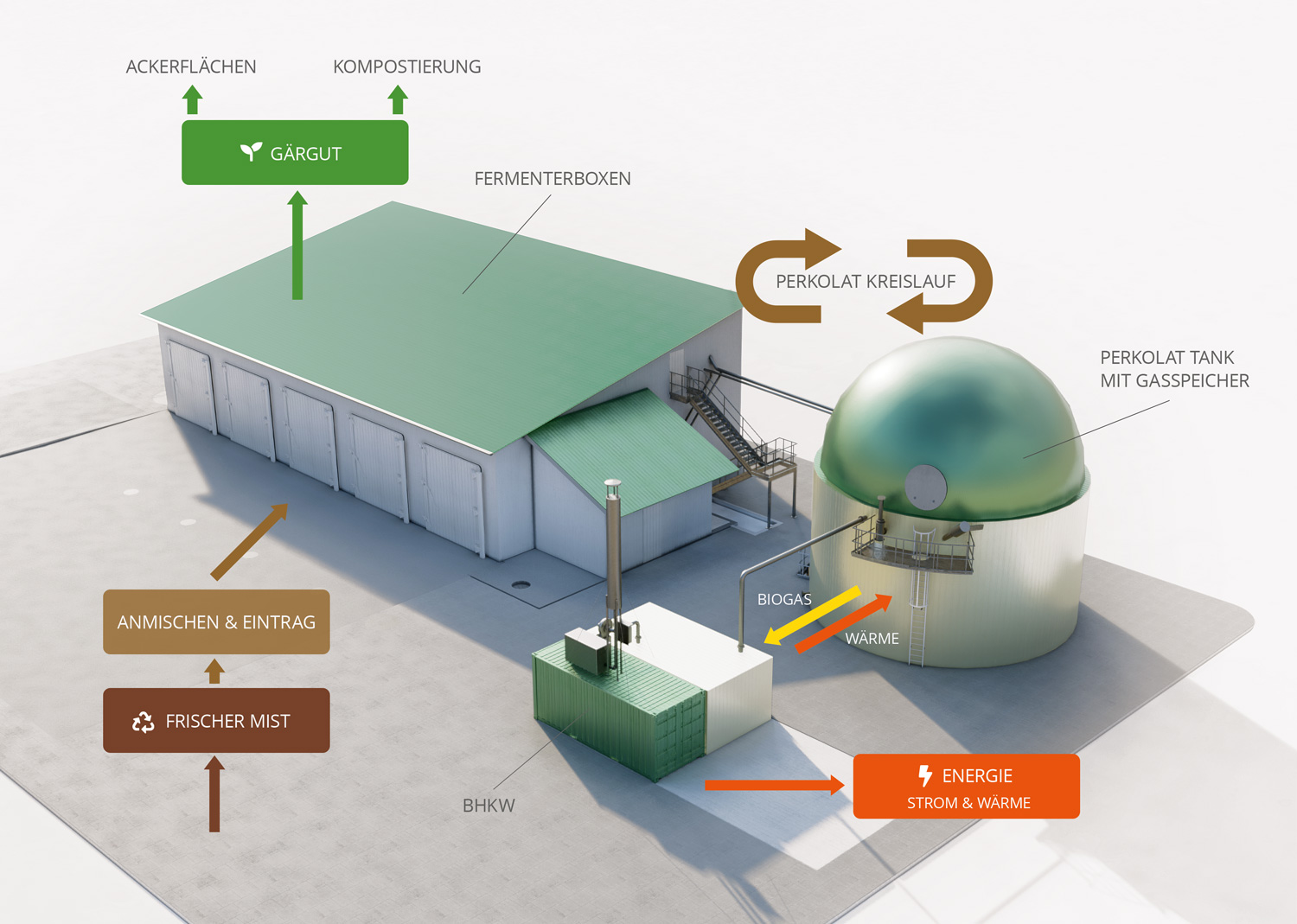 Pferdemist entsorgen in der Biogasanlage