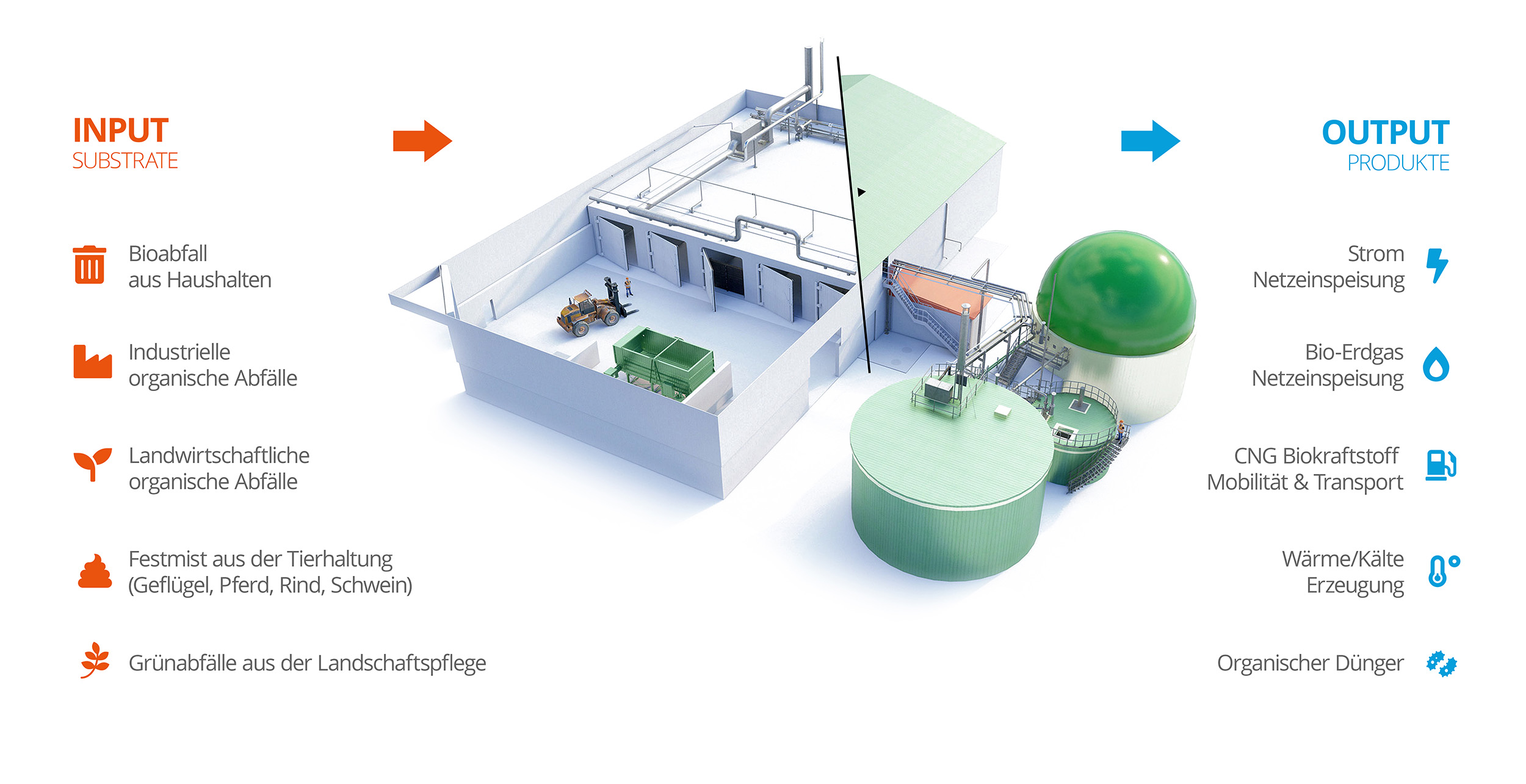 Wie funktioniert eine Biogasanlage - Massefluss Biomasse zu Energie