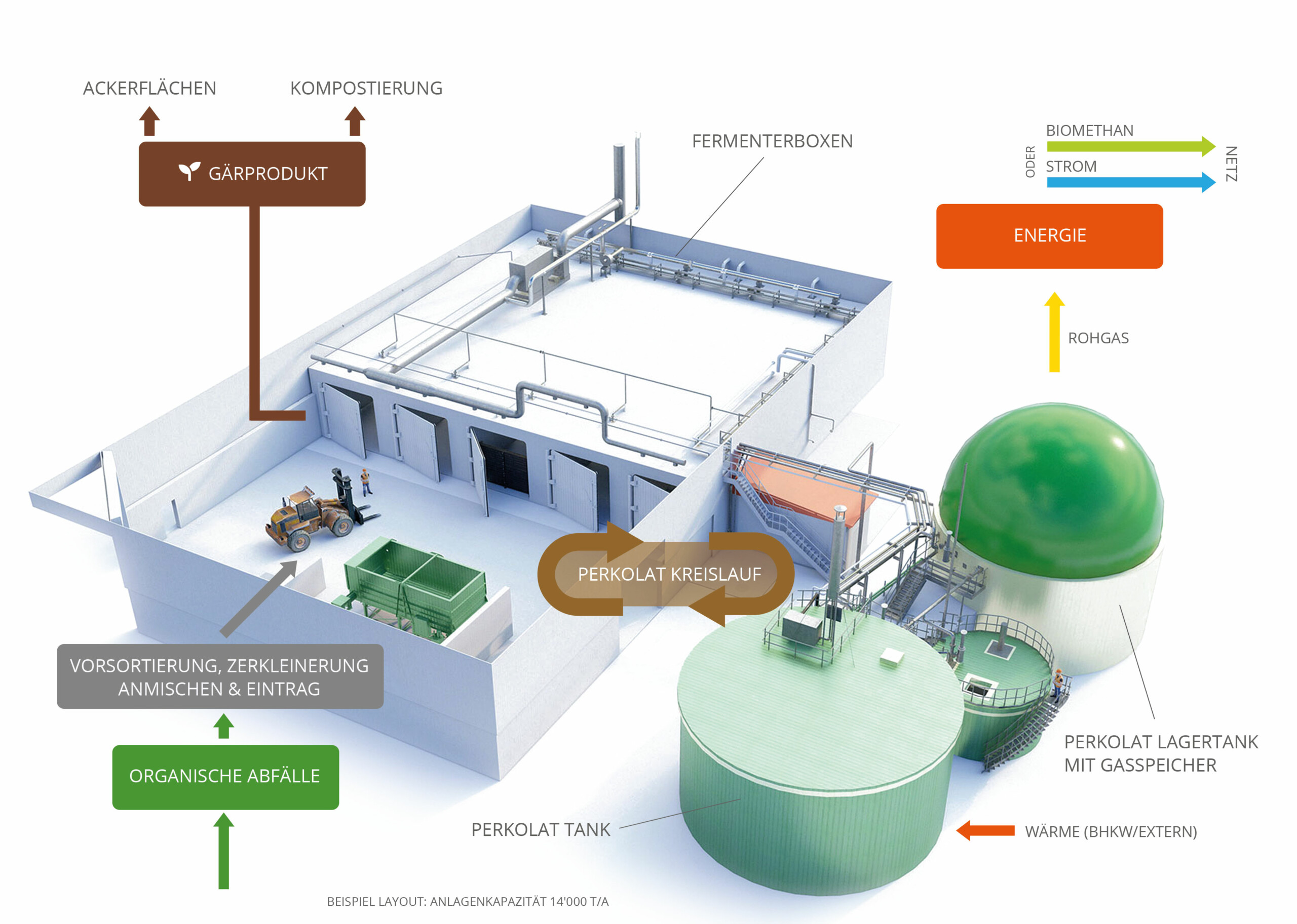 Kaskadennutzung Biogas im Kompostwerk